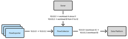 How Netflix Accurately Attributes eBPF Flow Logs