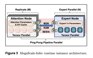 This AI Paper from ByteDance Introduces MegaScale-Infer: A Disaggregated Expert Parallelism System for Efficient and Scalable MoE-Based LLM Serving