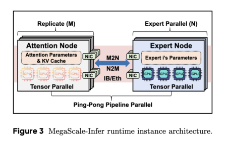 This AI Paper from ByteDance Introduces MegaScale-Infer: A Disaggregated Expert Parallelism System for Efficient and Scalable MoE-Based LLM Serving