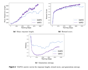 ByteDance Introduces VAPO: A Novel Reinforcement Learning Framework for Advanced Reasoning Tasks