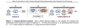 This AI Paper Introduces a Machine Learning Framework to Estimate the Inference Budget for Self-Consistency and GenRMs (Generative Reward Models)
