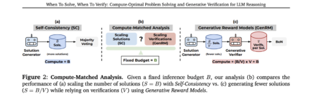 This AI Paper Introduces a Machine Learning Framework to Estimate the Inference Budget for Self-Consistency and GenRMs (Generative Reward Models)