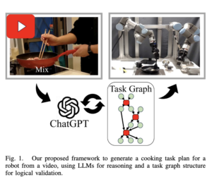 This AI Paper Introduces an LLM+FOON Framework: A Graph-Validated Approach for Robotic Cooking Task Planning from Video Instructions