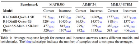 Balancing Accuracy and Efficiency in Language Models: A Two-Phase RL Post-Training Approach for Concise Reasoning