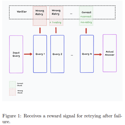 LLMs Can Now Learn to Try Again: Researchers from Menlo Introduce ReZero, a Reinforcement Learning Framework That Rewards Query Retrying to Improve Search-Based Reasoning in RAG Systems
