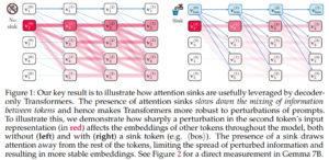 Unveiling Attention Sinks: The Functional Role of First-Token Focus in Stabilizing Large Language Models