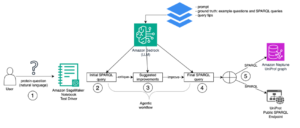 Using generative AI and Amazon Bedrock to generate SPARQL queries to discover protein functional information with UniProtKB and Amazon Neptune