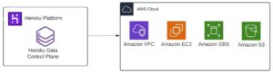 How Heroku migrated hundreds of thousands of self-managed PostgreSQL databases to Amazon Aurora