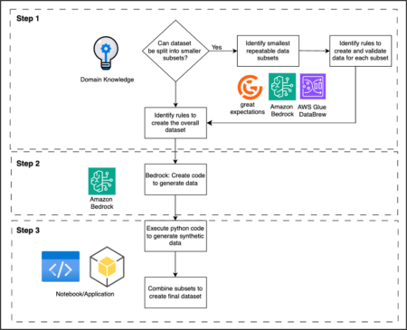 Build an enterprise synthetic data strategy using Amazon Bedrock