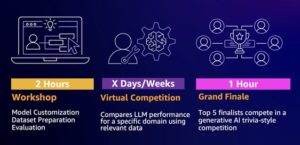 Racing beyond DeepRacer: Debut of the AWS LLM League