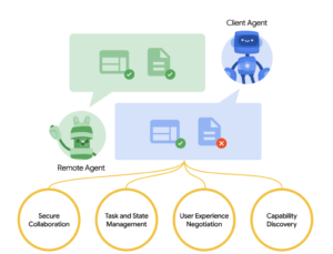 Google Introduces Agent2Agent (A2A): A New Open Protocol that Allows AI Agents Securely Collaborate Across Ecosystems Regardless of Framework or Vendor