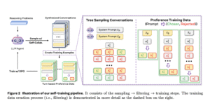 Meta AI Introduces Collaborative Reasoner (Coral): An AI Framework Specifically Designed to Evaluate and Enhance Collaborative Reasoning Skills in LLMs