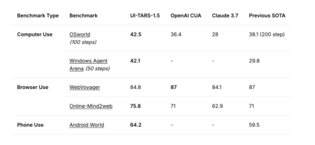 ByteDance Releases UI-TARS-1.5: An Open-Source Multimodal AI Agent Built upon a Powerful Vision-Language Model
