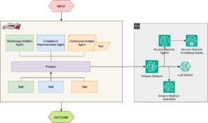 Automating regulatory compliance: A multi-agent solution using Amazon Bedrock and CrewAI