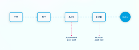 How TransPerfect Improved Translation Quality and Efficiency Using Amazon Bedrock